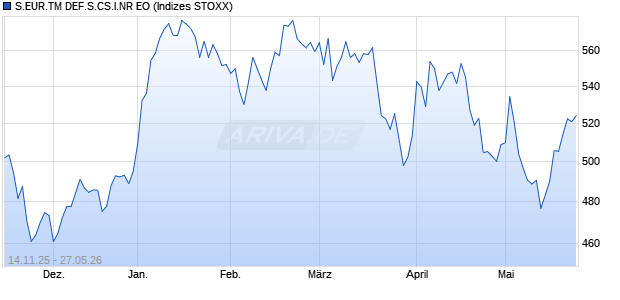 S.EUR.TM DEF.S.CS.I.NR EO Chart