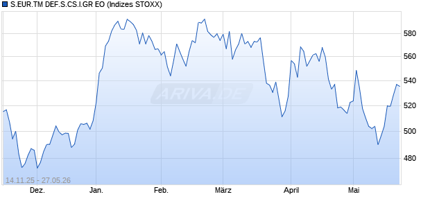 S.EUR.TM DEF.S.CS.I.GR EO Chart