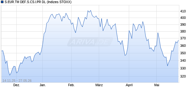S.EUR.TM DEF.S.CS.I.PR DL Chart