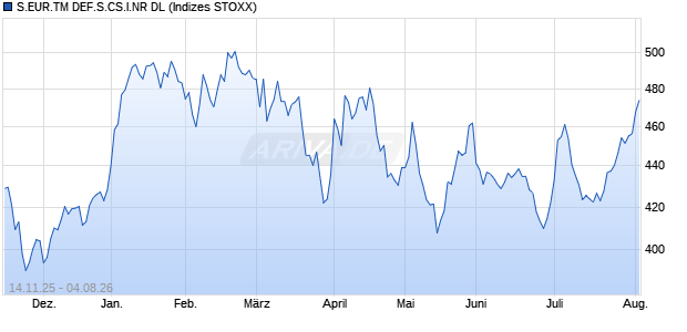 S.EUR.TM DEF.S.CS.I.NR DL Chart