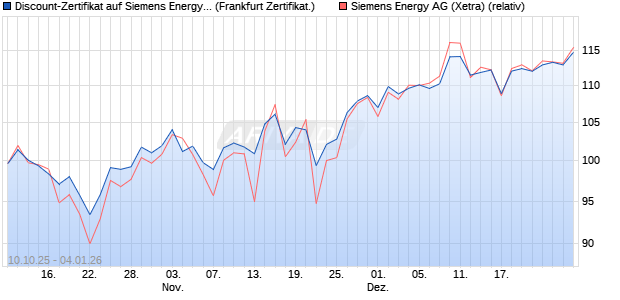 Discount-Zertifikat auf Siemens Energy [DZ BANK AG] (WKN: DU3625) Chart