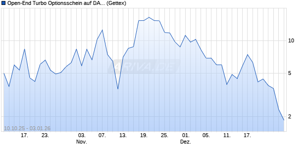Open-End Turbo Optionsschein auf DAX [Goldman S. (WKN: GU4WT8) Chart