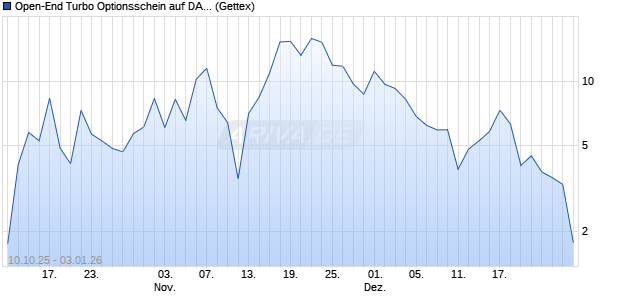 Open-End Turbo Optionsschein auf DAX [Goldman S. (WKN: GU4WTE) Chart