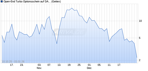 Open-End Turbo Optionsschein auf DAX [Goldman S. (WKN: GU4WVS) Chart