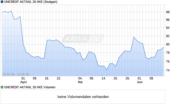 UNICREDIT AKTANL 26 NKE Aktie Chart