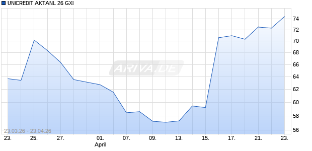 UNICREDIT AKTANL 26 GXI Aktie Chart