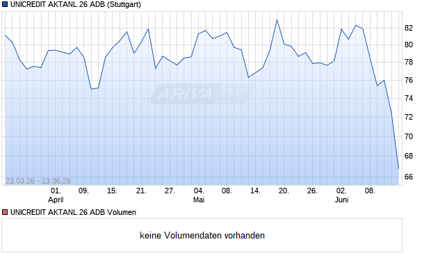UNICREDIT AKTANL 26 ADB Aktie Chart