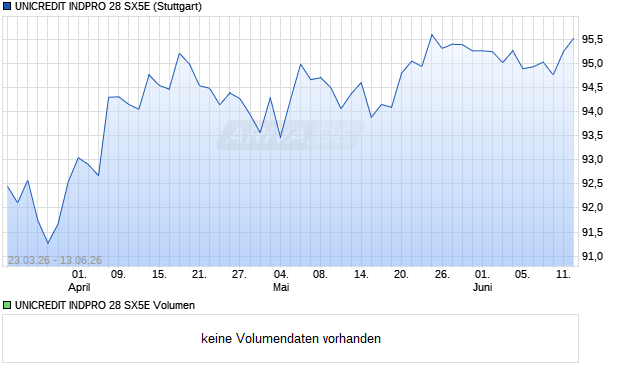 UNICREDIT INDPRO 28 SX5E Aktie Chart
