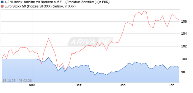 4,2 % Index-Anleihe mit Barriere auf EURO STOXX 50. (WKN: LB6ERT) Chart