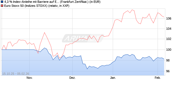 4,3 % Index-Anleihe mit Barriere auf EURO STOXX 50. (WKN: LB6ERU) Chart