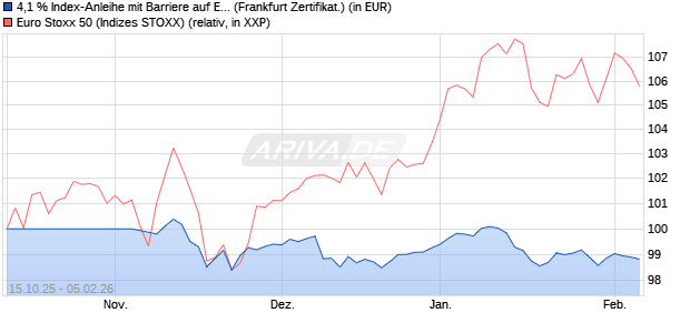 4,1 % Index-Anleihe mit Barriere auf EURO STOXX 50. (WKN: LB6ERQ) Chart