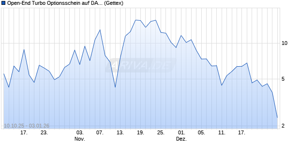 Open-End Turbo Optionsschein auf DAX [Goldman S. (WKN: GU4XHP) Chart
