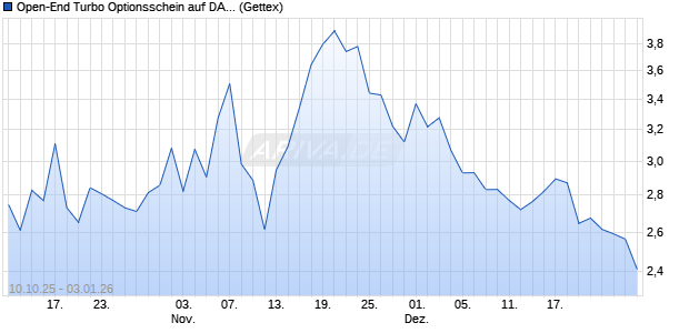 Open-End Turbo Optionsschein auf DAX [Goldman S. (WKN: GU4XJ0) Chart