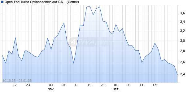 Open-End Turbo Optionsschein auf DAX [Goldman S. (WKN: GU4XJ5) Chart