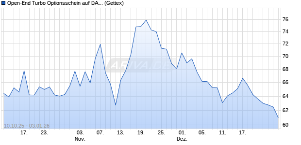 Open-End Turbo Optionsschein auf DAX [Goldman S. (WKN: GU4XJA) Chart