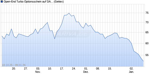Open-End Turbo Optionsschein auf DAX [Goldman S. (WKN: GU4XJV) Chart