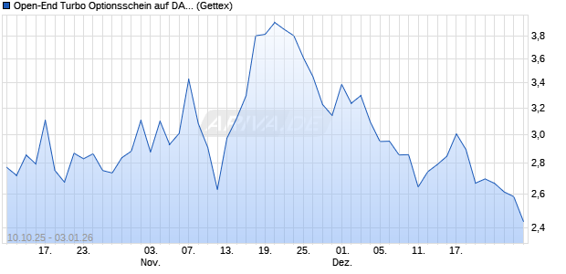 Open-End Turbo Optionsschein auf DAX [Goldman S. (WKN: GU4XKP) Chart