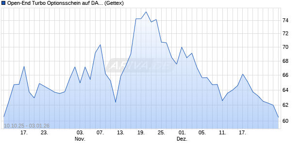 Open-End Turbo Optionsschein auf DAX [Goldman S. (WKN: GU4XKW) Chart