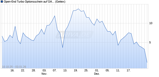 Open-End Turbo Optionsschein auf DAX [Goldman S. (WKN: GU4XL5) Chart