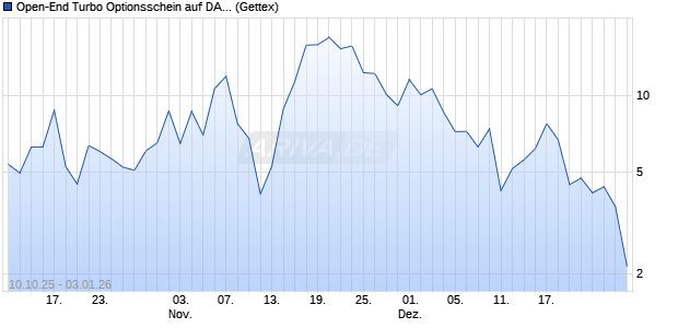 Open-End Turbo Optionsschein auf DAX [Goldman S. (WKN: GU4XLF) Chart