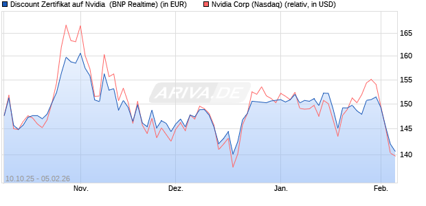 Discount Zertifikat auf Nvidia [BNP Paribas Emission. (WKN: PK0LTR) Chart
