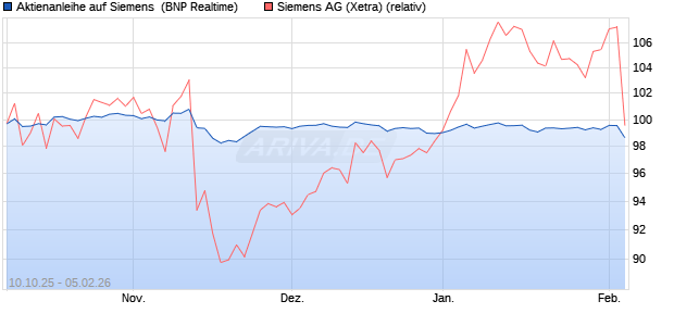 Aktienanleihe auf Siemens [BNP Paribas Emissions-. (WKN: PK0L1R) Chart