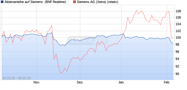 Aktienanleihe auf Siemens [BNP Paribas Emissions-. (WKN: PK0L1S) Chart