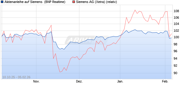 Aktienanleihe auf Siemens [BNP Paribas Emissions-. (WKN: PK0L1T) Chart