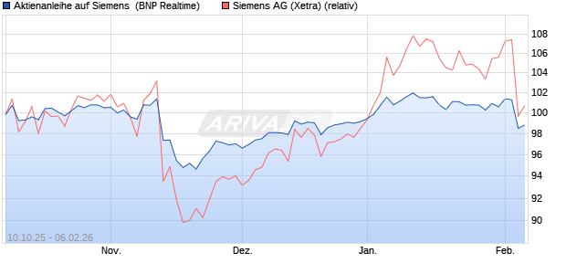 Aktienanleihe auf Siemens [BNP Paribas Emissions-. (WKN: PK0L1U) Chart