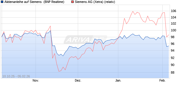 Aktienanleihe auf Siemens [BNP Paribas Emissions-. (WKN: PK0L1V) Chart