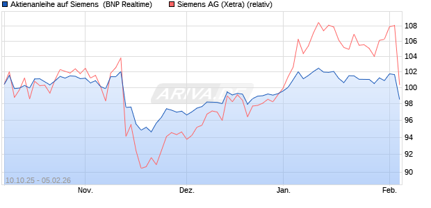 Aktienanleihe auf Siemens [BNP Paribas Emissions-. (WKN: PK0L1W) Chart