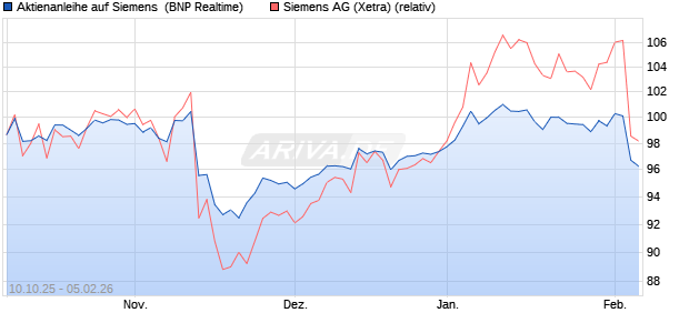 Aktienanleihe auf Siemens [BNP Paribas Emissions-. (WKN: PK0L1X) Chart