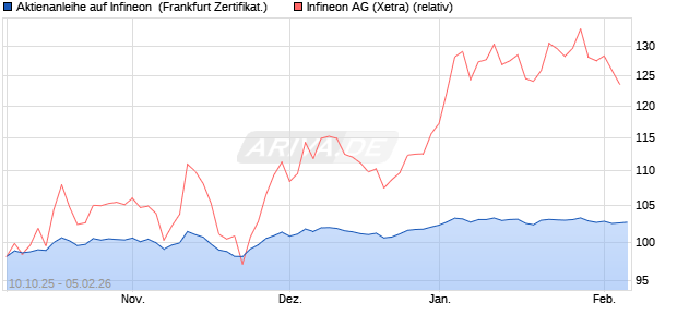Aktienanleihe auf Infineon [BNP Paribas Emissions- . (WKN: PK0L11) Chart