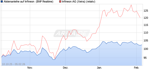 Aktienanleihe auf Infineon [BNP Paribas Emissions- . (WKN: PK0L15) Chart