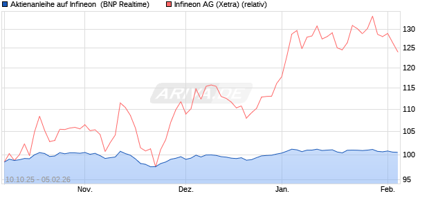 Aktienanleihe auf Infineon [BNP Paribas Emissions- . (WKN: PK0L18) Chart