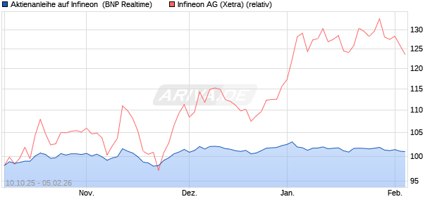 Aktienanleihe auf Infineon [BNP Paribas Emissions- . (WKN: PK0L19) Chart