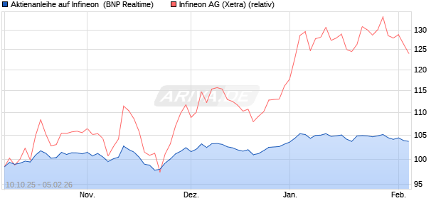 Aktienanleihe auf Infineon [BNP Paribas Emissions- . (WKN: PK0L2B) Chart