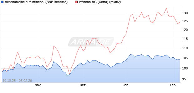 Aktienanleihe auf Infineon [BNP Paribas Emissions- . (WKN: PK0L2E) Chart