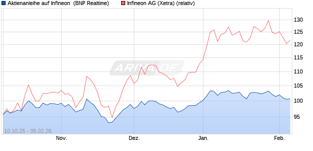 Aktienanleihe auf Infineon [BNP Paribas Emissions- . (WKN: PK0L2F) Chart