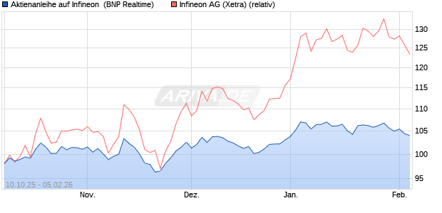 Aktienanleihe auf Infineon [BNP Paribas Emissions- . (WKN: PK0L2G) Chart