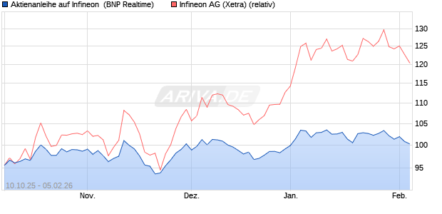 Aktienanleihe auf Infineon [BNP Paribas Emissions- . (WKN: PK0L2H) Chart