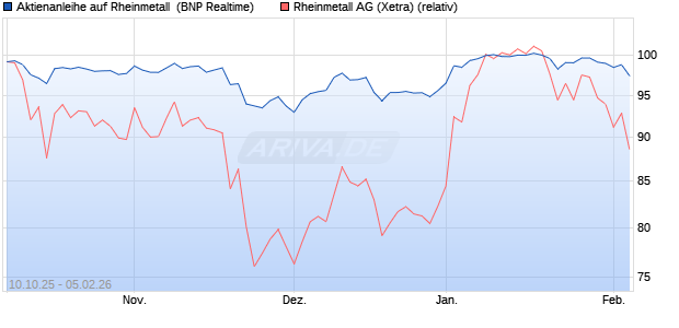 Aktienanleihe auf Rheinmetall [BNP Paribas Emissio. (WKN: PK0L3P) Chart