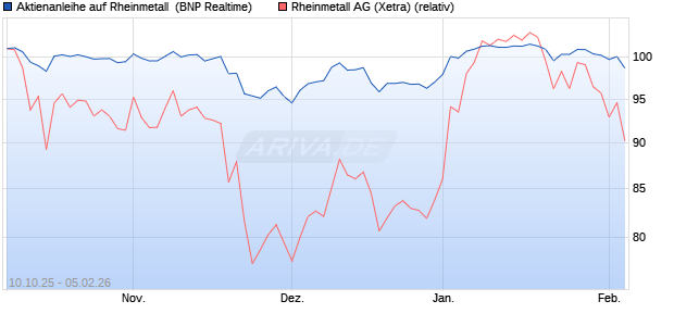Aktienanleihe auf Rheinmetall [BNP Paribas Emissio. (WKN: PK0L3Q) Chart