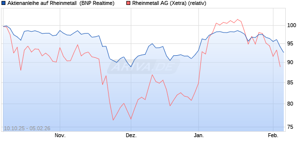 Aktienanleihe auf Rheinmetall [BNP Paribas Emissio. (WKN: PK0L3S) Chart