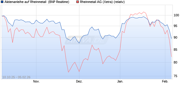 Aktienanleihe auf Rheinmetall [BNP Paribas Emissio. (WKN: PK0L3T) Chart