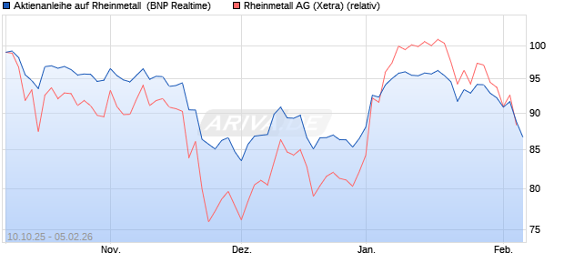 Aktienanleihe auf Rheinmetall [BNP Paribas Emissio. (WKN: PK0L3U) Chart