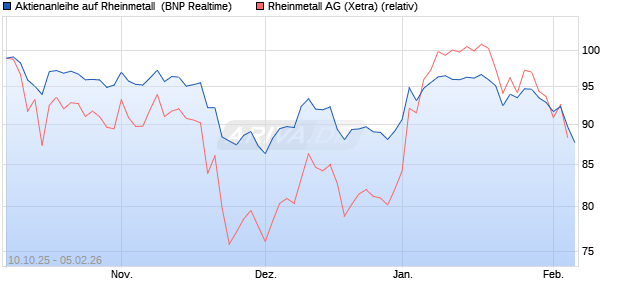 Aktienanleihe auf Rheinmetall [BNP Paribas Emissio. (WKN: PK0L31) Chart