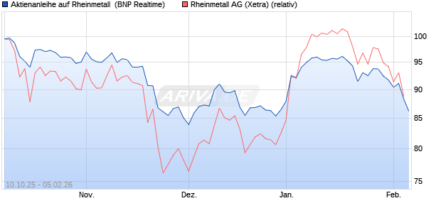 Aktienanleihe auf Rheinmetall [BNP Paribas Emissio. (WKN: PK0L33) Chart