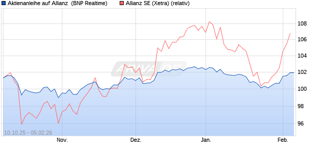 Aktienanleihe auf Allianz [BNP Paribas Emissions- u. (WKN: PK0L4W) Chart