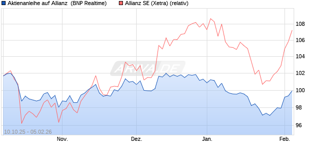 Aktienanleihe auf Allianz [BNP Paribas Emissions- u. (WKN: PK0L4X) Chart